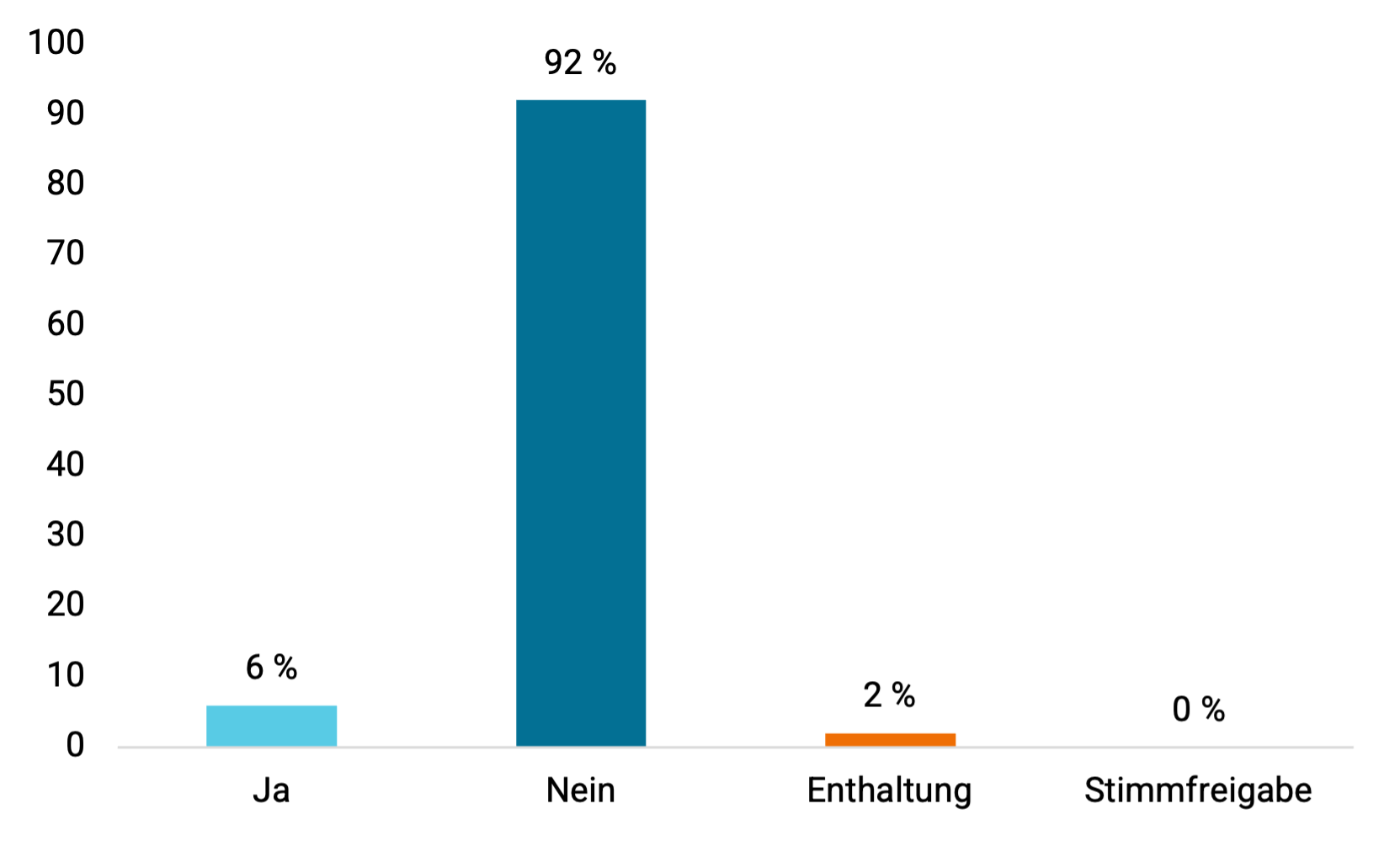 Stimmverteilung
